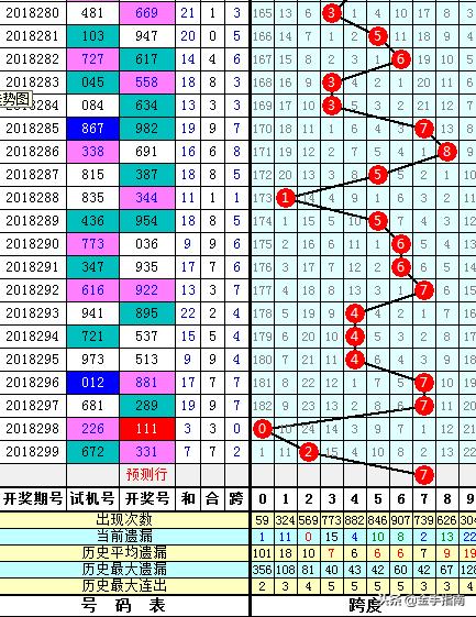 福彩3D跨度走势主导方向解析与预测